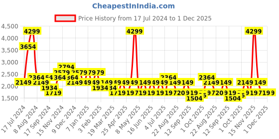 myntra.com BEAT LONDON by PEPE JEANS Typography Printed Denim Jacket beat london by pepe jeans Price History Graph from 17 Jul 2024 to 1 Dec 2025