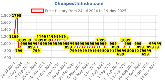 myntra.com BEAT LONDON by PEPE JEANS Typography Printed Pullover Sweatshirt beat london by pepe jeans Price History Graph from 24 Jul 2024 to 19 Nov 2025
