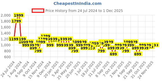 myntra.com BEAT LONDON by PEPE JEANS Typography Printed Pullover Sweatshirt beat london by pepe jeans Price History Graph from 24 Jul 2024 to 1 Dec 2025