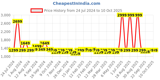 myntra.com BEAT LONDON by PEPE JEANS Vapour Slim Fit Slash Knee Heavy Fade Stretchable Jeans beat london by pepe jeans Price History Graph from 24 Jul 2024 to 4 Oct 2025