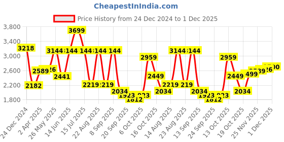 myntra.com Beatnik A-Line Midi Dress beatnik Price History Graph from 24 Dec 2024 to 1 Dec 2025