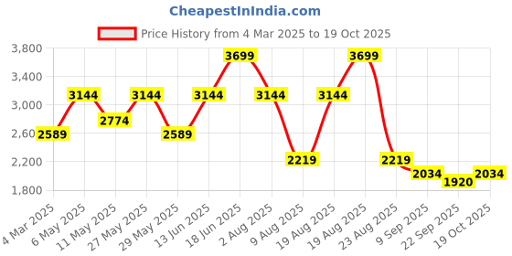 myntra.com Beatnik A-Line Midi Dress beatnik Price History Graph from 4 Mar 2025 to 19 Oct 2025