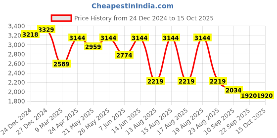 myntra.com Beatnik A-Line Midi Dress beatnik Price History Graph from 24 Dec 2024 to 15 Oct 2025