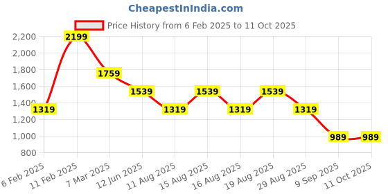 myntra.com Beatnik Abstract Print Net Sheath Dress beatnik Price History Graph from 6 Feb 2025 to 11 Oct 2025