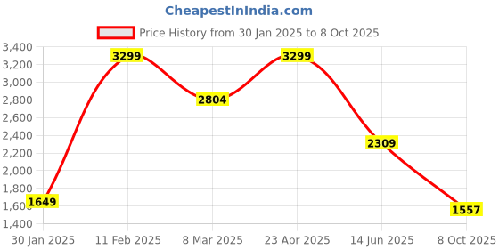 myntra.com Beatnik Abstract Printed Flared Sleeves Shirt With Trouser beatnik Price History Graph from 30 Jan 2025 to 8 Oct 2025
