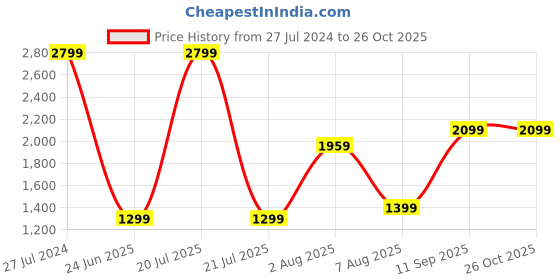 myntra.com Beatnik Abstract Printed Mandarin Collar Full Sleeve Georgette Fit & Flare Dress beatnik Price History Graph from 27 Jul 2024 to 25 Oct 2025