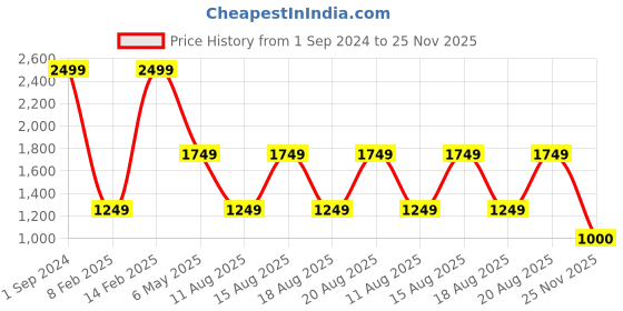 myntra.com Beatnik Abstract Printed Mandarin Collar Tie Up Fit & Flare Mini Dress beatnik Price History Graph from 1 Sep 2024 to 25 Nov 2025