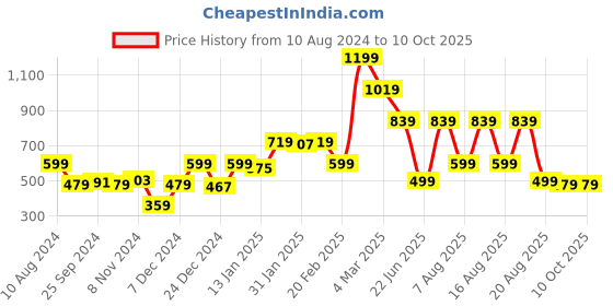 myntra.com Beatnik Abstract Printed Puff Sleeves Ruffled Regular Top beatnik Price History Graph from 10 Aug 2024 to 10 Oct 2025