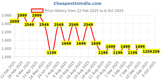 myntra.com Beatnik Abstract Printed Round-Neck Sleeveless Top With Palazzos beatnik Price History Graph from 22 Feb 2025 to 4 Oct 2025