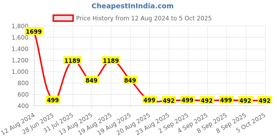 myntra.com Beatnik Abstract Printed Ruffles Regular Top beatnik Price History Graph from 12 Aug 2024 to 5 Oct 2025
