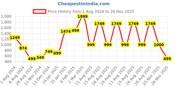myntra.com Beatnik Animal Printed Flutter Sleeve A-Line Mini Dress beatnik Price History Graph from 1 Aug 2024 to 26 Nov 2025