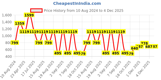 myntra.com Beatnik Animal Printed Keyhole Neck Top beatnik Price History Graph from 10 Aug 2024 to 4 Dec 2025