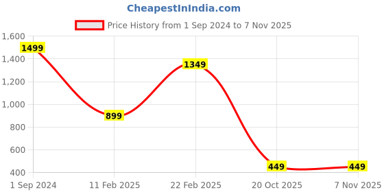 myntra.com Beatnik Animal Printed Puff Sleeves Ruffles Satin Shirt Style Top beatnik Price History Graph from 1 Sep 2024 to 7 Nov 2025