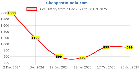 myntra.com Beatnik Bell Sleeve Lace Inserts Regular Top beatnik Price History Graph from 2 Dec 2024 to 20 Oct 2025