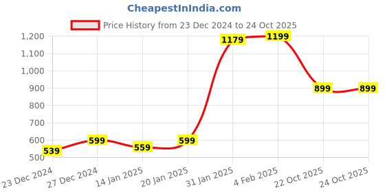 myntra.com Beatnik Bell Sleeves Lace Inserted A-Line Top beatnik Price History Graph from 23 Dec 2024 to 24 Oct 2025