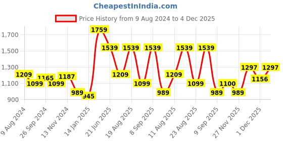 myntra.com Beatnik Black Floral Print Fit & Flare Dress beatnik Price History Graph from 9 Aug 2024 to 4 Dec 2025