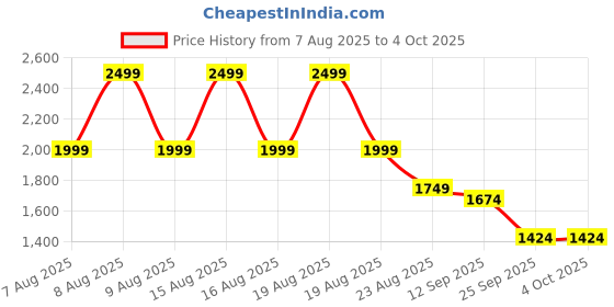 myntra.com Beatnik Block Heel Backstrap Peep Toes beatnik Price History Graph from 7 Aug 2025 to 4 Oct 2025