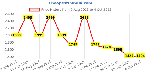 myntra.com Beatnik Block Pumps beatnik Price History Graph from 7 Aug 2025 to 4 Oct 2025