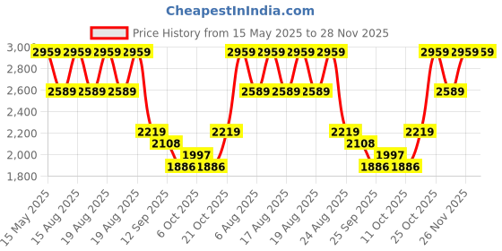 myntra.com Beatnik Boat Neck Top With Trousers Co-Ords Set beatnik Price History Graph from 15 May 2025 to 28 Nov 2025