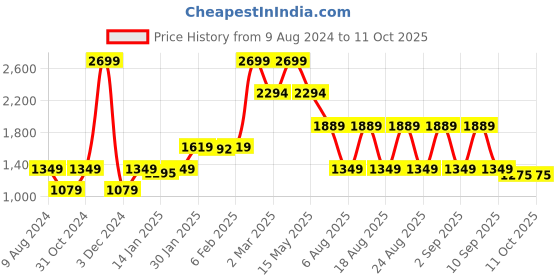 myntra.com Beatnik Casual Printed Top With Trouser Co-Ords beatnik Price History Graph from 9 Aug 2024 to 10 Oct 2025