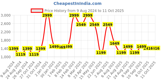 myntra.com Beatnik Casual Tie-Dye Top With Trouser Co-Ords beatnik Price History Graph from 9 Aug 2024 to 10 Oct 2025