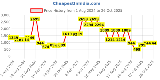myntra.com Beatnik Checked Crop Top Halter Neck With Trousers Co-Ord Set beatnik Price History Graph from 1 Aug 2024 to 26 Oct 2025