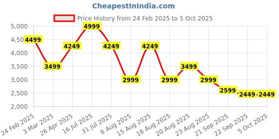 myntra.com Beatnik Checked Double Breasted Deep Lapel Blazer beatnik Price History Graph from 24 Feb 2025 to 5 Oct 2025