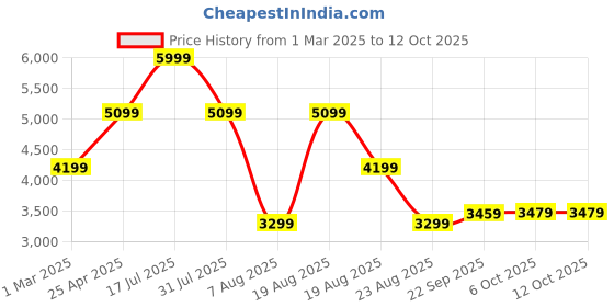 myntra.com Beatnik Checked Double-Breasted Longline Coat beatnik Price History Graph from 1 Mar 2025 to 12 Oct 2025