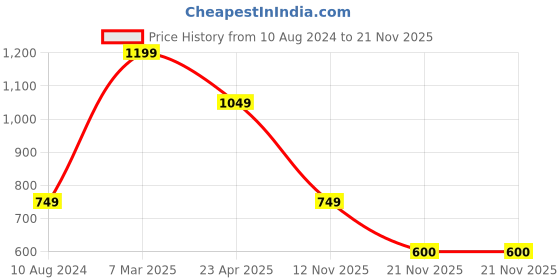 myntra.com Beatnik Checked Fit & Flare Tiered Cotton Dress beatnik Price History Graph from 10 Aug 2024 to 21 Nov 2025