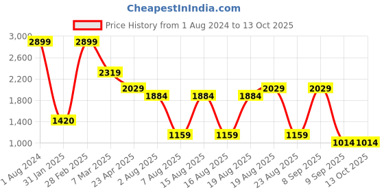 myntra.com Beatnik Checked Midi Dress beatnik Price History Graph from 1 Aug 2024 to 12 Oct 2025