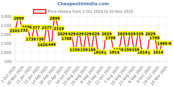 myntra.com Beatnik Checked Midi Dress beatnik Price History Graph from 2 Oct 2024 to 20 Nov 2025