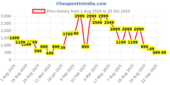 myntra.com Beatnik Checked Pure Cotton Crop Top & Shorts beatnik Price History Graph from 1 Aug 2024 to 19 Oct 2025