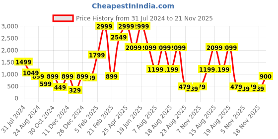 myntra.com Beatnik Checked Ruffled Shoulder Straps Cotton Basic Jumpsuit beatnik Price History Graph from 31 Jul 2024 to 18 Nov 2025