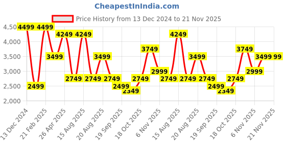 myntra.com Beatnik Checked Single Breasted Blazer beatnik Price History Graph from 13 Dec 2024 to 20 Nov 2025