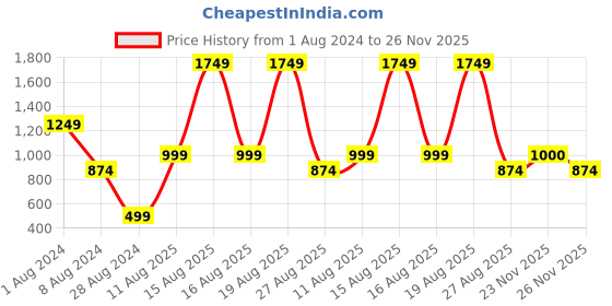 myntra.com Beatnik Checked Tie Ups Wrap Dress beatnik Price History Graph from 1 Aug 2024 to 26 Nov 2025