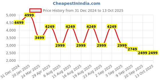 myntra.com Beatnik Colorblock Shirt & Trouser Co-Ords With Belt beatnik Price History Graph from 31 Dec 2024 to 13 Oct 2025