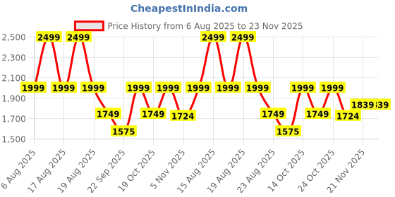 myntra.com Beatnik Colourblocked Block Pumps With Bows beatnik Price History Graph from 6 Aug 2025 to 22 Nov 2025