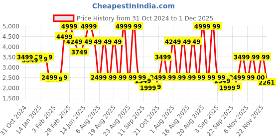 myntra.com Beatnik Cuffed Sleeves Shirt With Trouser beatnik Price History Graph from 31 Oct 2024 to 1 Dec 2025