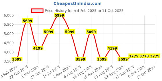 myntra.com Beatnik Double Breasted Notched Lapel Collar Overcoat beatnik Price History Graph from 4 Feb 2025 to 11 Oct 2025