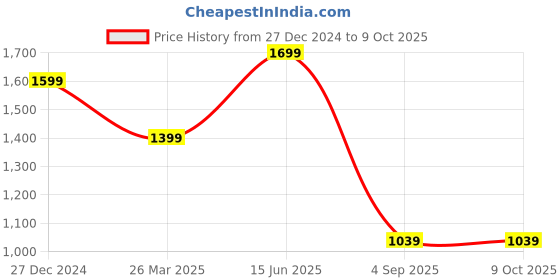 myntra.com Beatnik Embroidered Woollen Pullover beatnik Price History Graph from 27 Dec 2024 to 9 Oct 2025