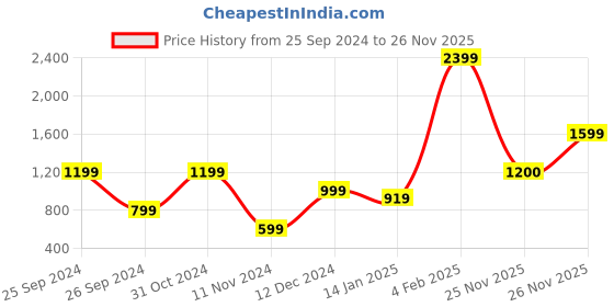 myntra.com Beatnik Ethnic Motifs Embroidered Off-Shoulder Smocked Tie-Up Pure Cotton A-Line Dress beatnik Price History Graph from 25 Sep 2024 to 26 Nov 2025