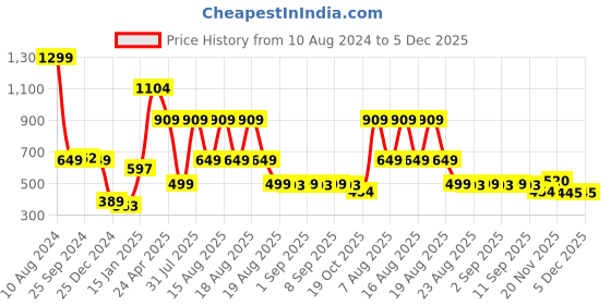 myntra.com Beatnik Ethnic Printed Top beatnik Price History Graph from 10 Aug 2024 to 5 Dec 2025