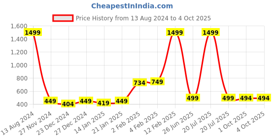 myntra.com Beatnik Ethnic Printed Top beatnik Price History Graph from 13 Aug 2024 to 4 Oct 2025