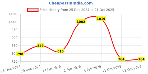 myntra.com Beatnik Extended Sleeves Shirt Style Top beatnik Price History Graph from 25 Dec 2024 to 21 Oct 2025