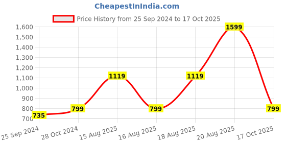 myntra.com Beatnik Flared Sleeves Regular Top beatnik Price History Graph from 25 Sep 2024 to 17 Oct 2025