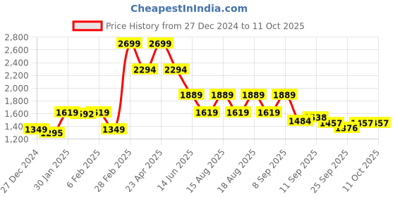 myntra.com Beatnik Flared Sleeves Ruffled Top With Trouser beatnik Price History Graph from 27 Dec 2024 to 11 Oct 2025
