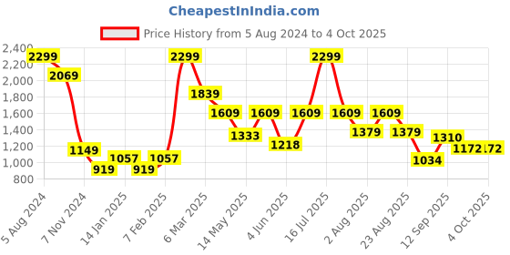 myntra.com Beatnik Flared Sleeves Satin A-Line Dress beatnik Price History Graph from 5 Aug 2024 to 4 Oct 2025