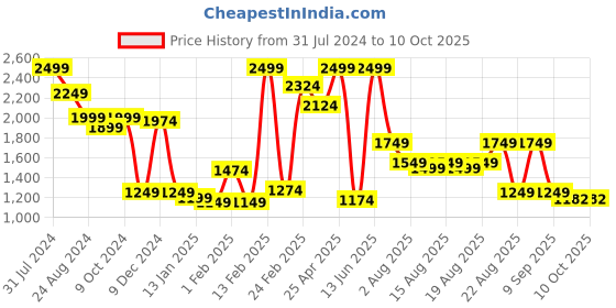 myntra.com Beatnik Floral Printed Basic Jumpsuit beatnik Price History Graph from 31 Jul 2024 to 10 Oct 2025