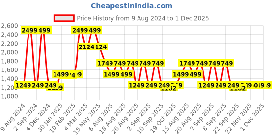 myntra.com Beatnik Floral Printed Crop Top & Palazzo Co-Ord Set beatnik Price History Graph from 9 Aug 2024 to 1 Dec 2025
