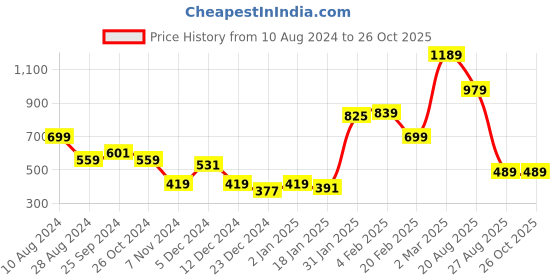 myntra.com Beatnik Floral Printed Flutter Sleeves Gathers Top beatnik Price History Graph from 10 Aug 2024 to 26 Oct 2025